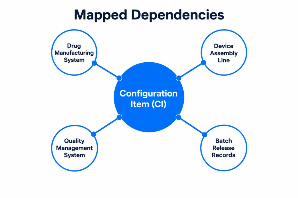 Dependency map showing a configuration item connected to drug manufacturing system, device assembly line, quality management system, and batch release records.