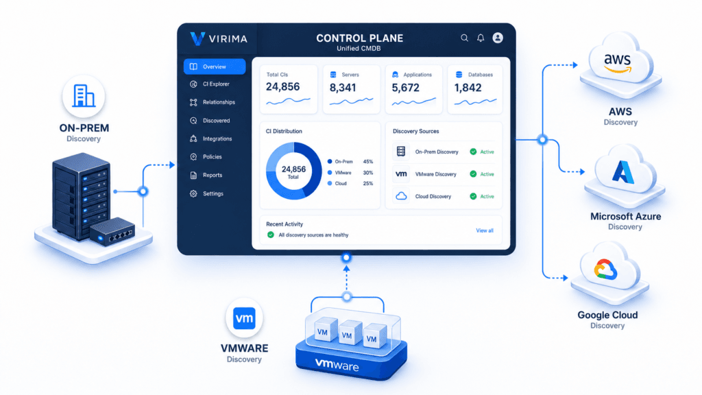 HYBRID DISCOVERY: ON-PREM, VMWARE, AND CLOUD IN ONE CMDB