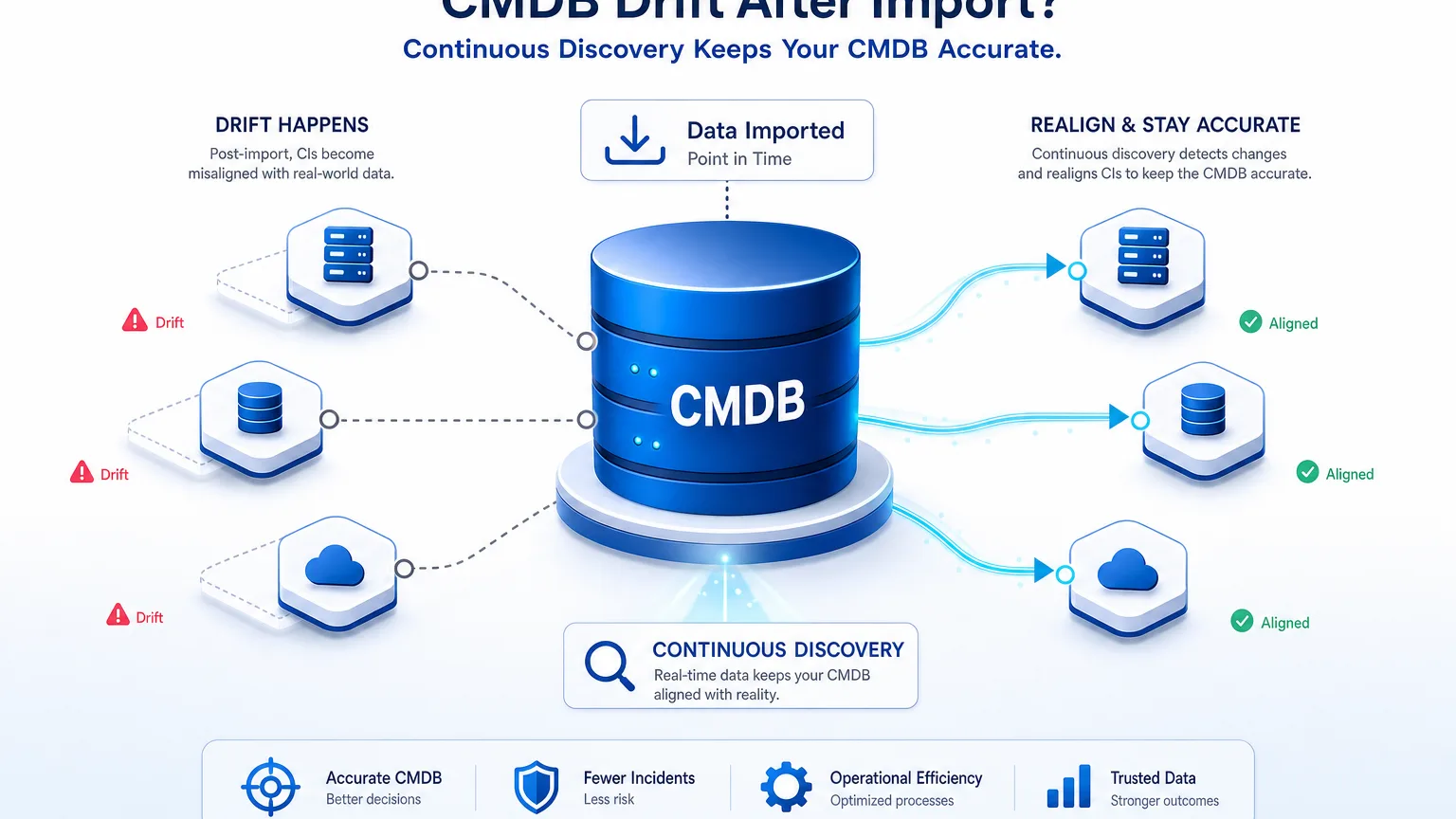 WHY DOES SERVICENOW CMDB DRIFT AFTER IMPORT PROJECTS?