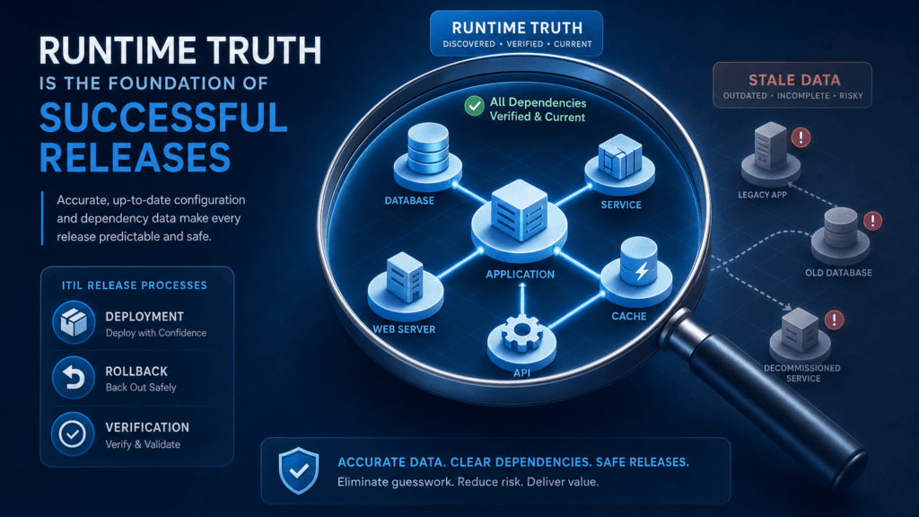 ITIL RELEASE MANAGEMENT STILL FAILS WHEN DEPLOYMENT UNITS LACK RUNTIME TRUTH