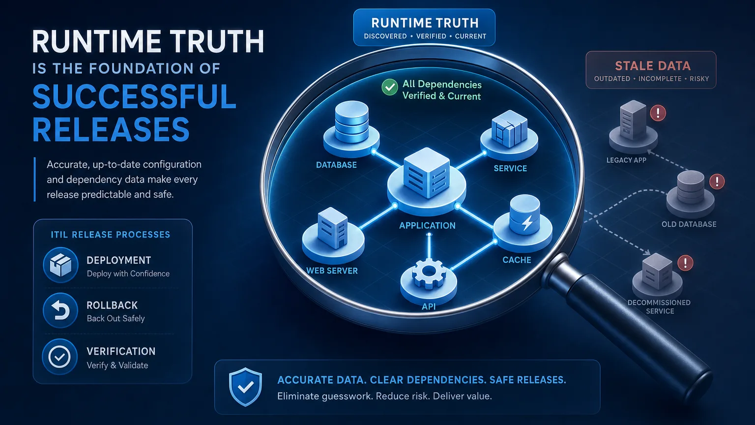 ITIL RELEASE MANAGEMENT STILL FAILS WHEN DEPLOYMENT UNITS LACK RUNTIME TRUTH