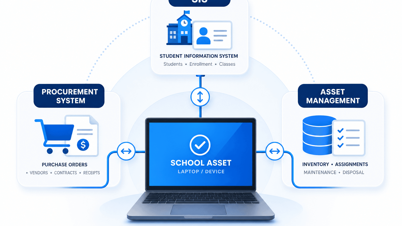 ASSET MANAGEMENT SOFTWARE FOR SCHOOLS STILL FAILS WHEN SIS AND PROCUREMENT NEVER MEET