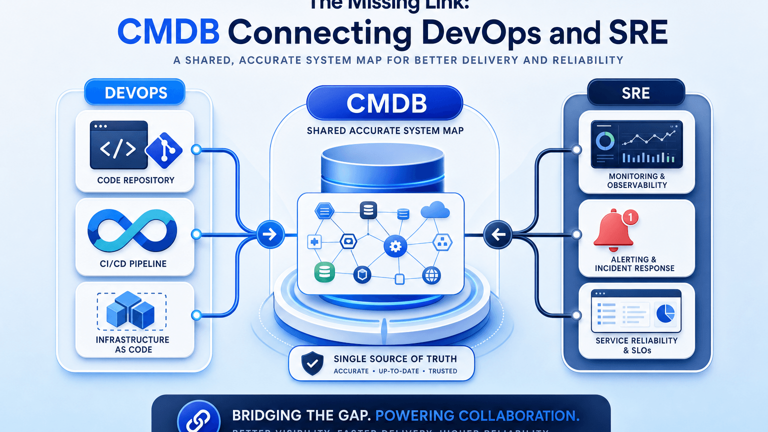 DEVOPS VS SRE: BOTH PRACTICES FAIL WITHOUT THE SAME MISSING PIECE