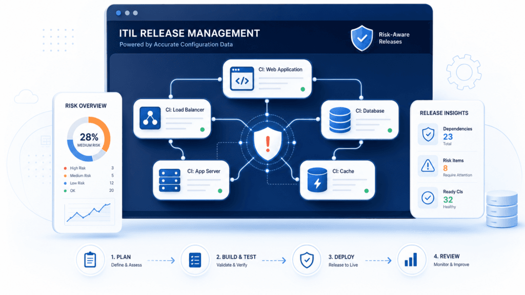 ITIL RELEASE MANAGEMENT: PROCESS, PRACTICES, AND RISK DATA