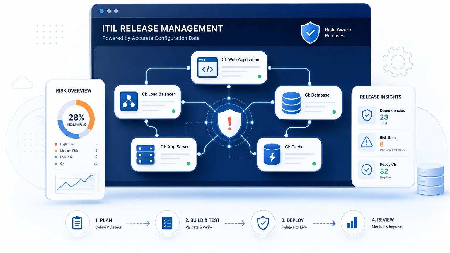 ITIL RELEASE MANAGEMENT: PROCESS, PRACTICES, AND RISK DATA