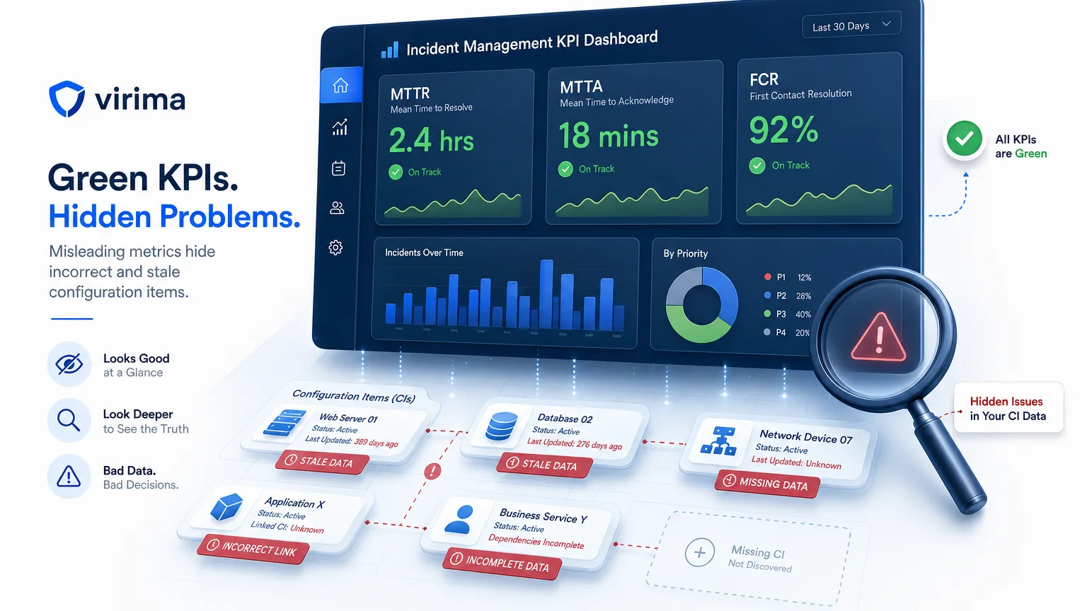 INCIDENT MANAGEMENT KPI DASHBOARDS STILL LOOK GREEN WHEN THE CLOCK STARTS ON THE WRONG CI