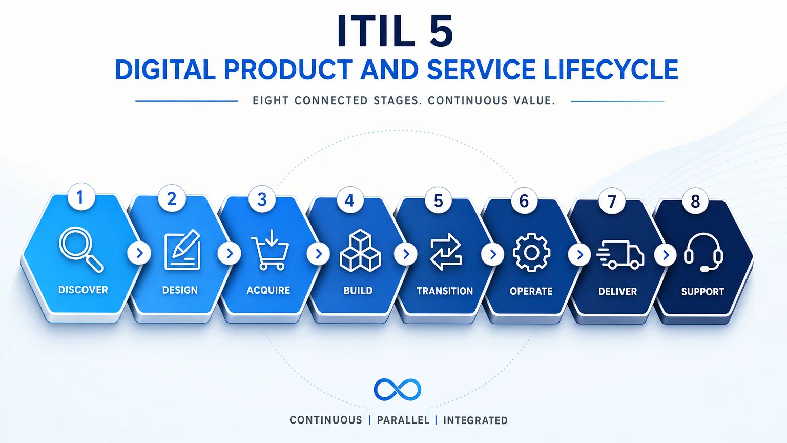 ITIL 5 DIGITAL PRODUCT AND SERVICE LIFECYCLE: WHAT CHANGED UNDER THE NEW VALUE CHAIN