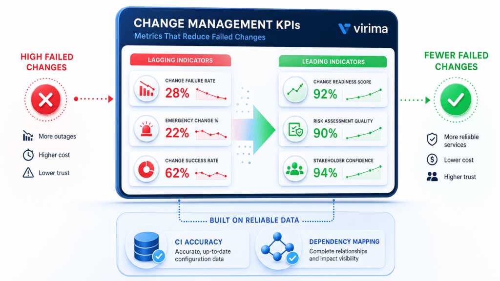 CHANGE MANAGEMENT KPIS: THE METRICS THAT ACTUALLY REDUCE FAILED CHANGES