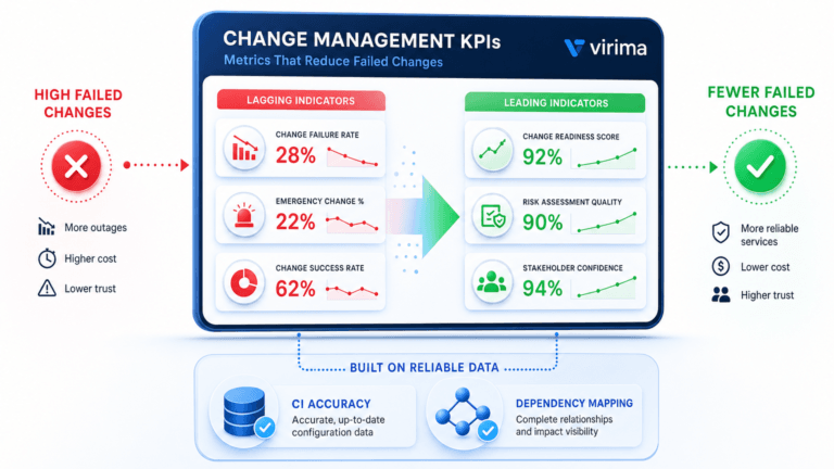 CHANGE MANAGEMENT KPIS: THE METRICS THAT ACTUALLY REDUCE FAILED CHANGES