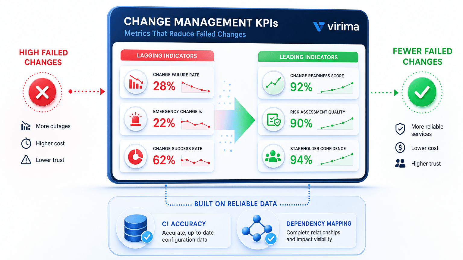 CHANGE MANAGEMENT KPIS: THE METRICS THAT ACTUALLY REDUCE FAILED CHANGES