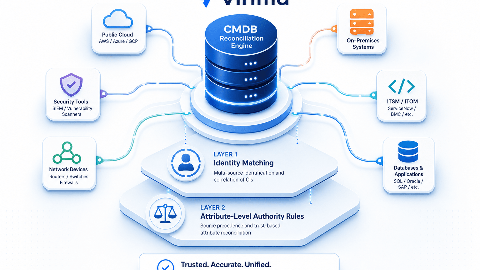 BEST APPROACHES TO MULTI-SOURCE CI RECONCILIATION FOR HYBRID ESTATES