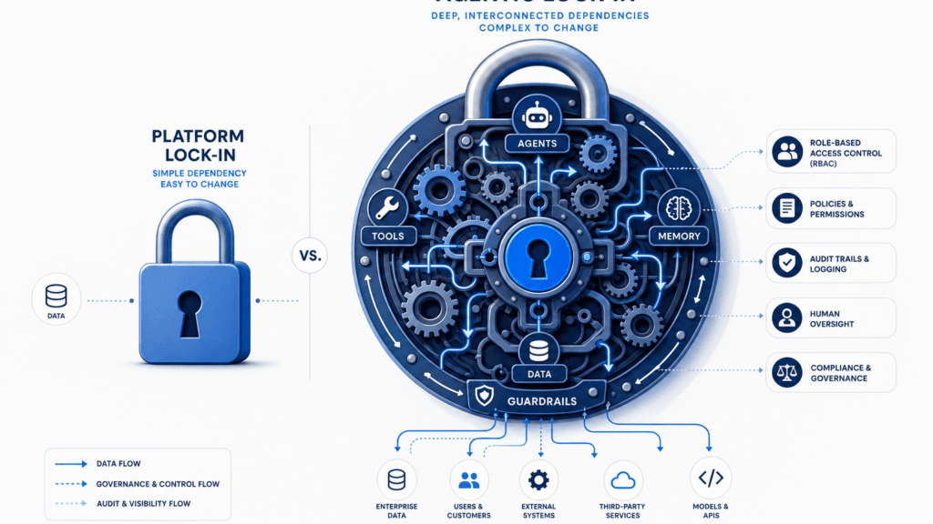 AGENTIC LOCK-IN IS A DIFFERENT, WORSE RISK THAN PLATFORM LOCK-IN, AND GOVERNANCE HAS TO PROVE IT