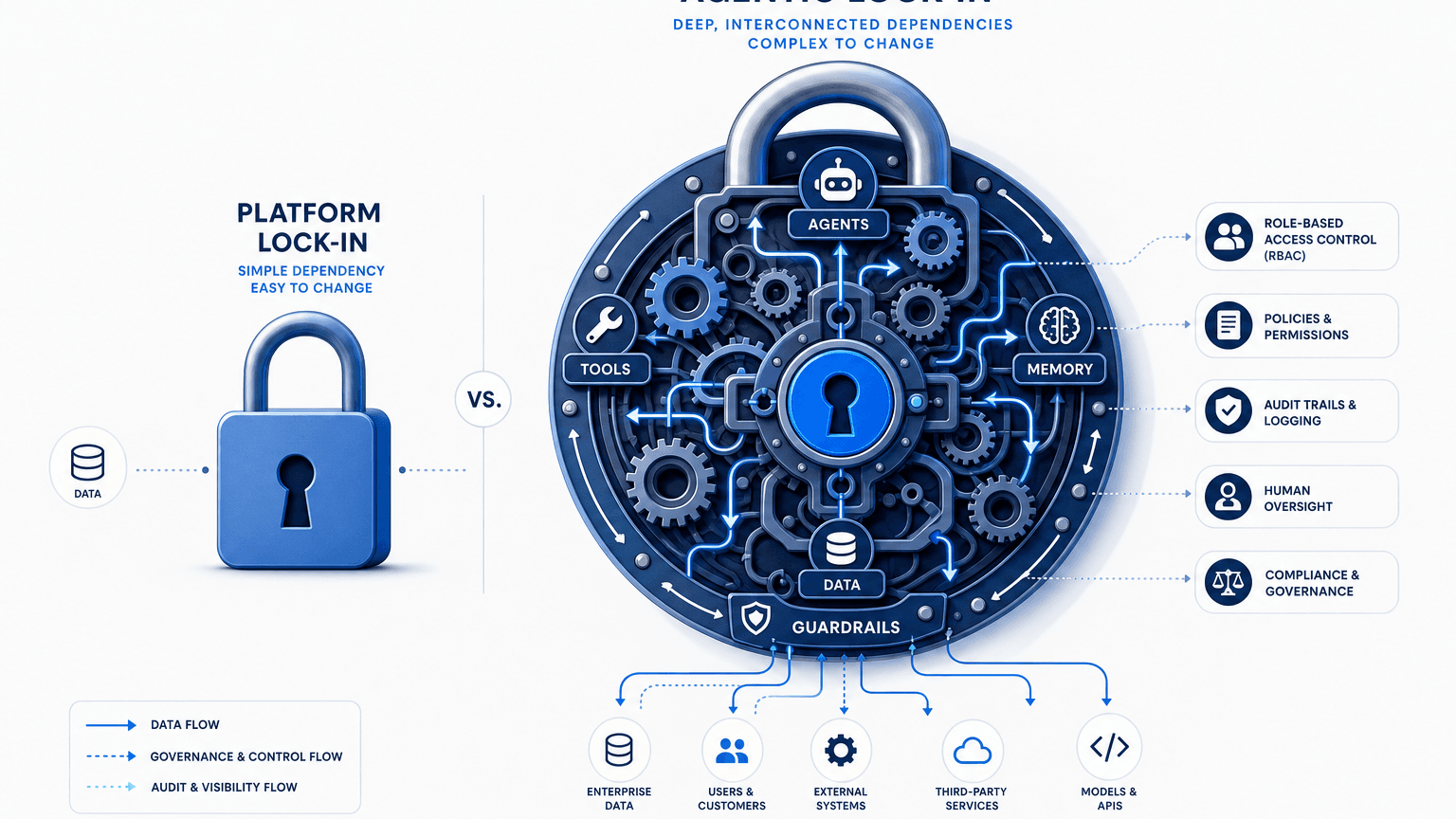 AGENTIC LOCK-IN IS A DIFFERENT, WORSE RISK THAN PLATFORM LOCK-IN, AND GOVERNANCE HAS TO PROVE IT
