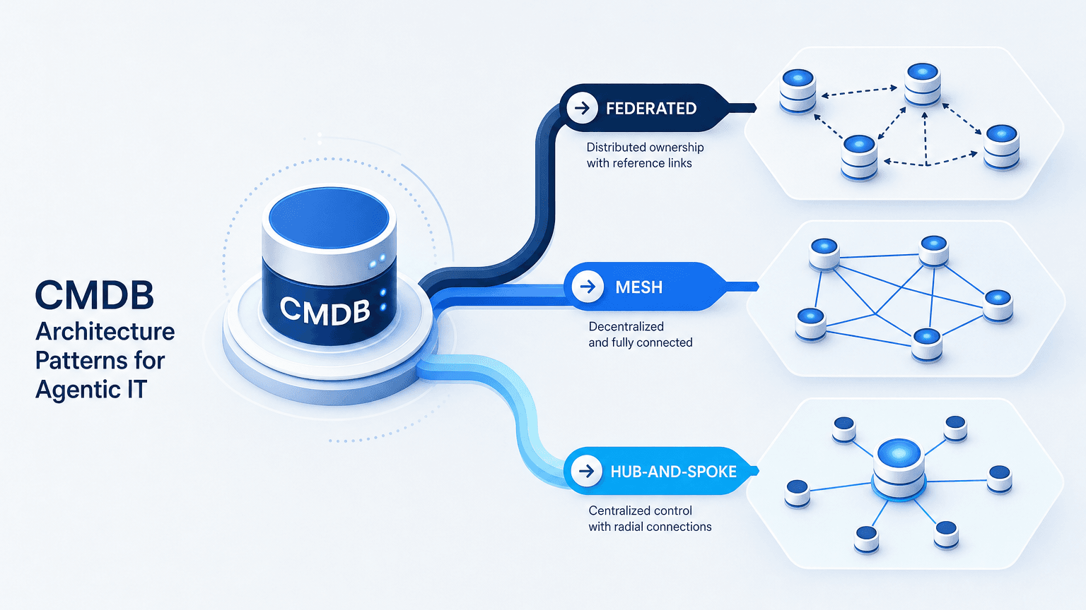 CMDB MODELS FOR AGENTIC IT: FEDERATED, MESH, OR HUB-AND-SPOKE?