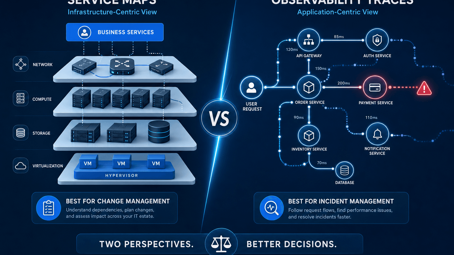SERVICE MAPS VS OBSERVABILITY TRACES FOR CHANGE AND INCIDENT DECISIONS