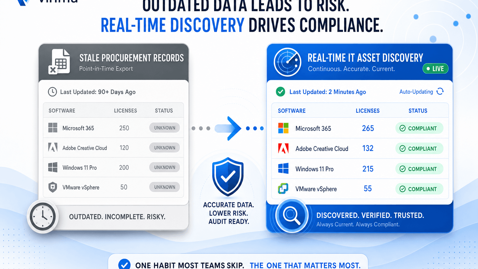 ITAM PRACTICES FOR LICENSE COMPLIANCE REPORTING DEPEND ON ONE HABIT MOST TEAMS SKIP