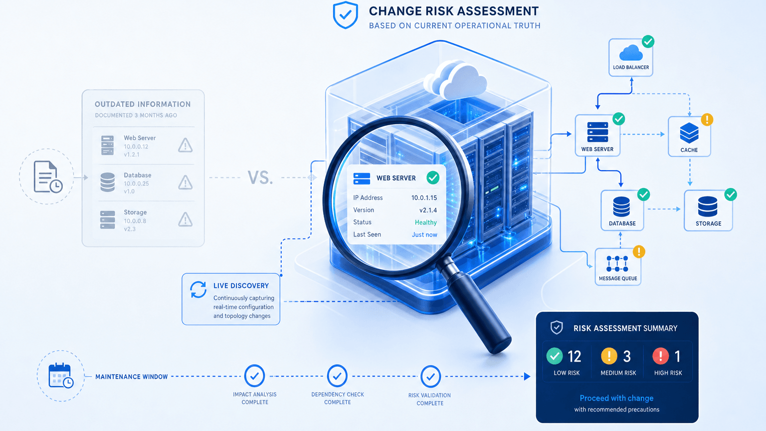 ITOM PRACTICES FOR CHANGE RISK ASSESSMENT: THE BLIND SPOT BEFORE THE WINDOW