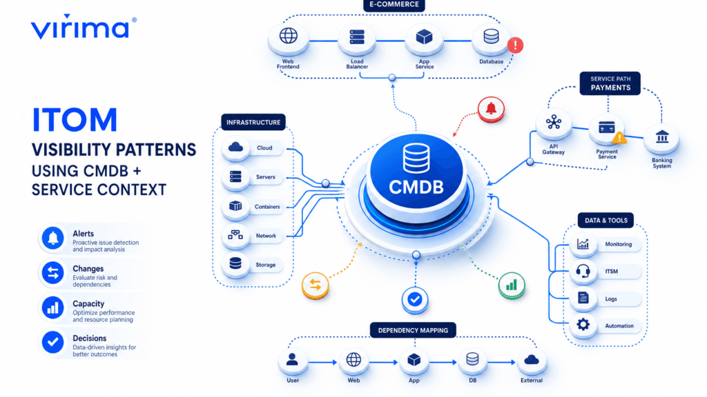 ITOM VISIBILITY PATTERNS USING CMDB + SERVICE CONTEXT