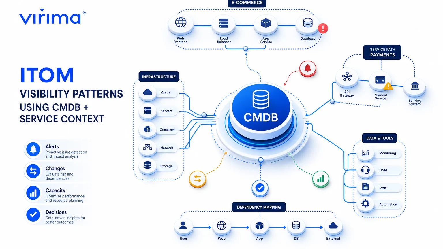 ITOM VISIBILITY PATTERNS USING CMDB + SERVICE CONTEXT