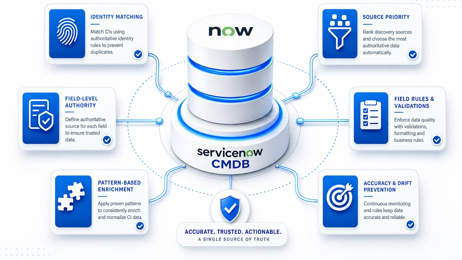 BEST PATTERNS TO ENRICH SERVICENOW CMDB FROM AUTHORITATIVE DISCOVERY STILL FAIL WITHOUT FIELD RULES