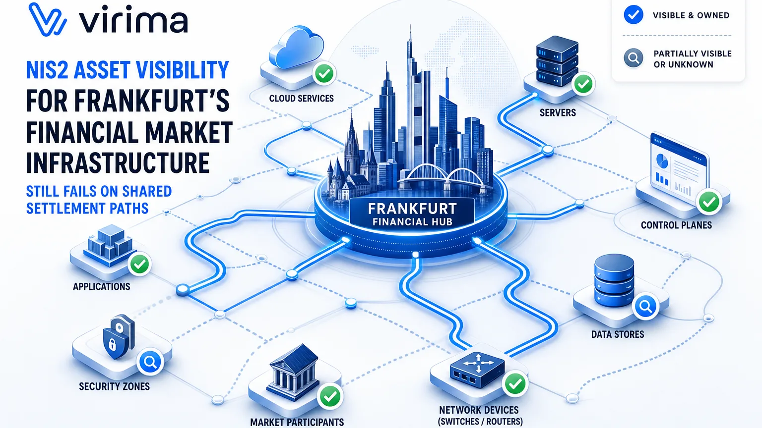 NIS2 ASSET VISIBILITY FOR FRANKFURT'S FINANCIAL MARKET INFRASTRUCTURE STILL FAILS ON SHARED SETTLEMENT PATHS
