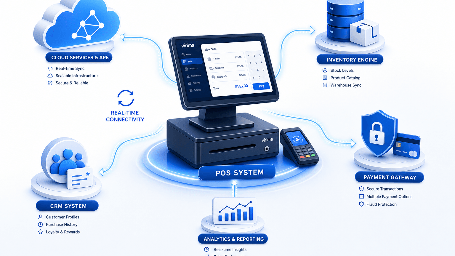 RETAIL POS TRACKING: MAPPING BACKEND SYSTEM DEPENDENCIES