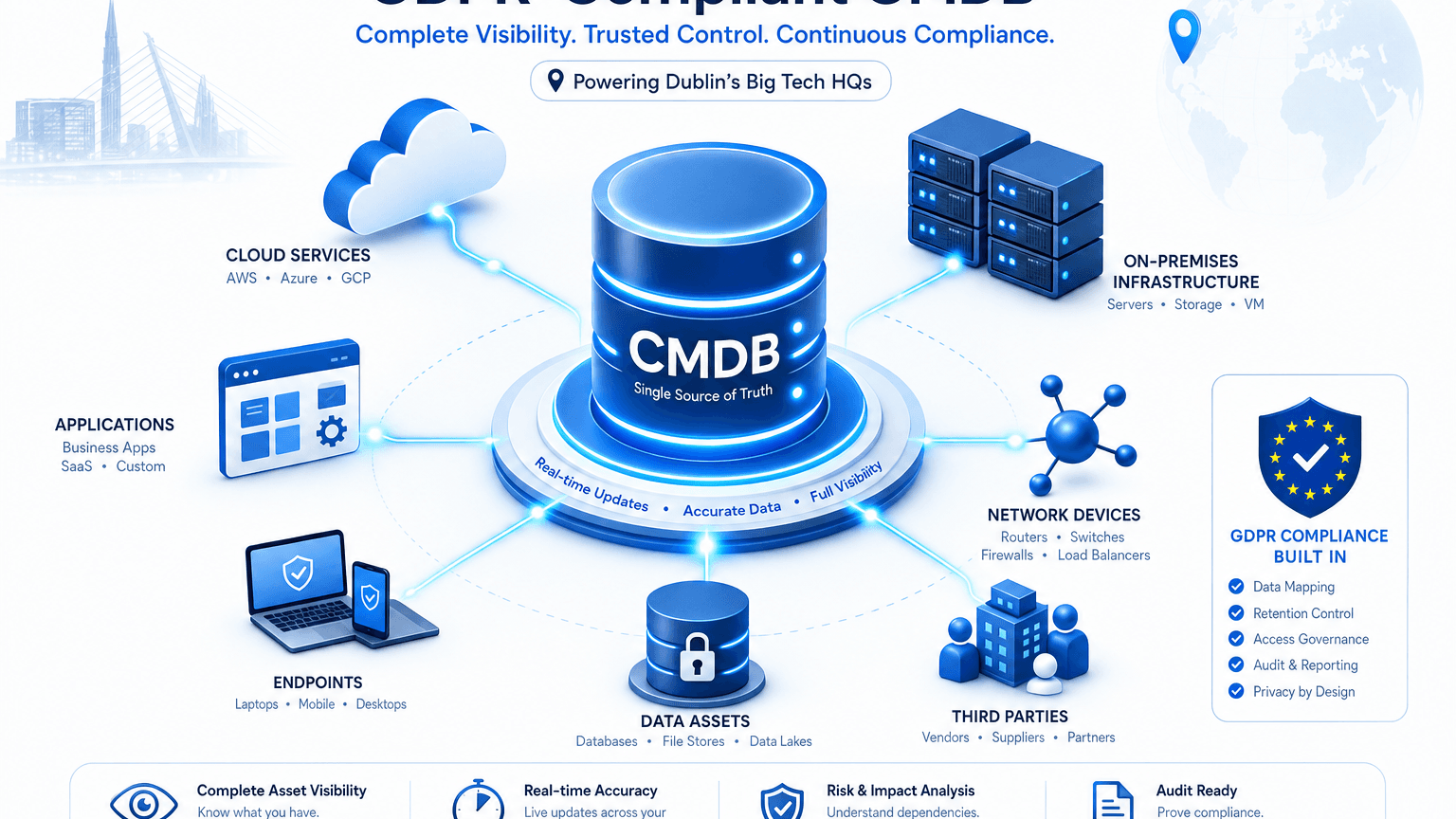 WHY DUBLIN'S BIG TECH HQS NEED A GDPR COMPLIANT CMDB BEFORE THE NEXT AUDIT