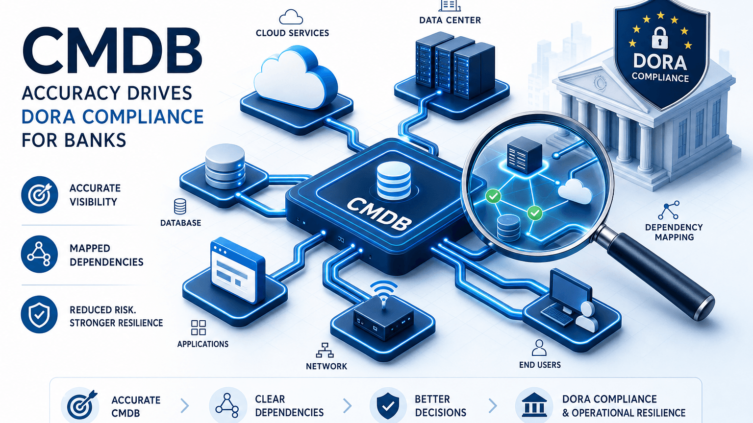 HOW INACCURATE CMDBS PUT MADRID'S BANKING GROUPS AT DORA COMPLIANCE RISK