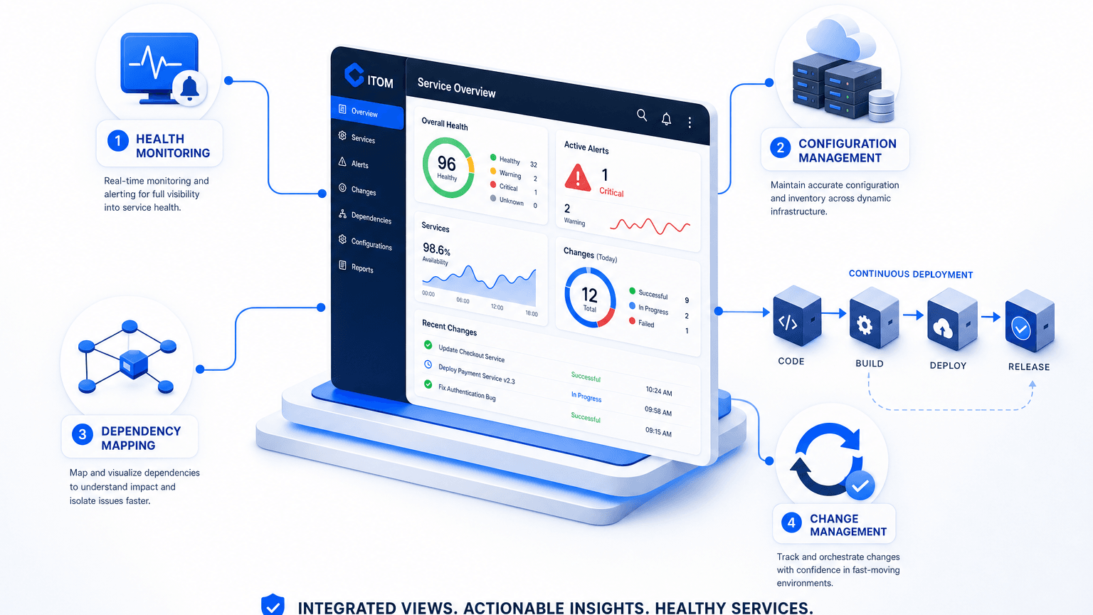 ITOM IN CONTINUOUS DEPLOYMENT ENVIRONMENTS: MONITORING SERVICE HEALTH AND CHANGE