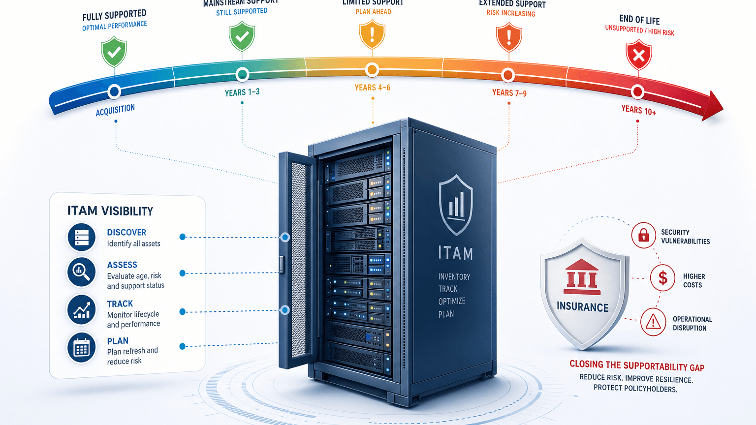 ITAM IN INSURANCE: TRACKING AGING INFRASTRUCTURE NEARING END OF LIFE
