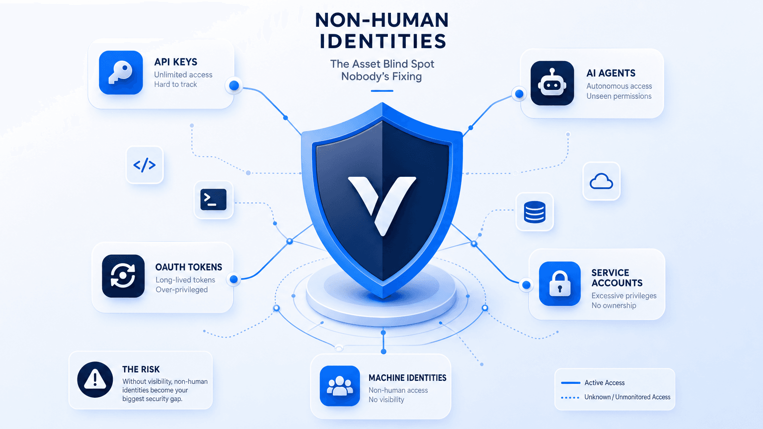 CYBERSECURITY IN THE AGE OF NON-HUMAN IDENTITIES: THE ASSET BLIND SPOT NOBODY'S FIXING