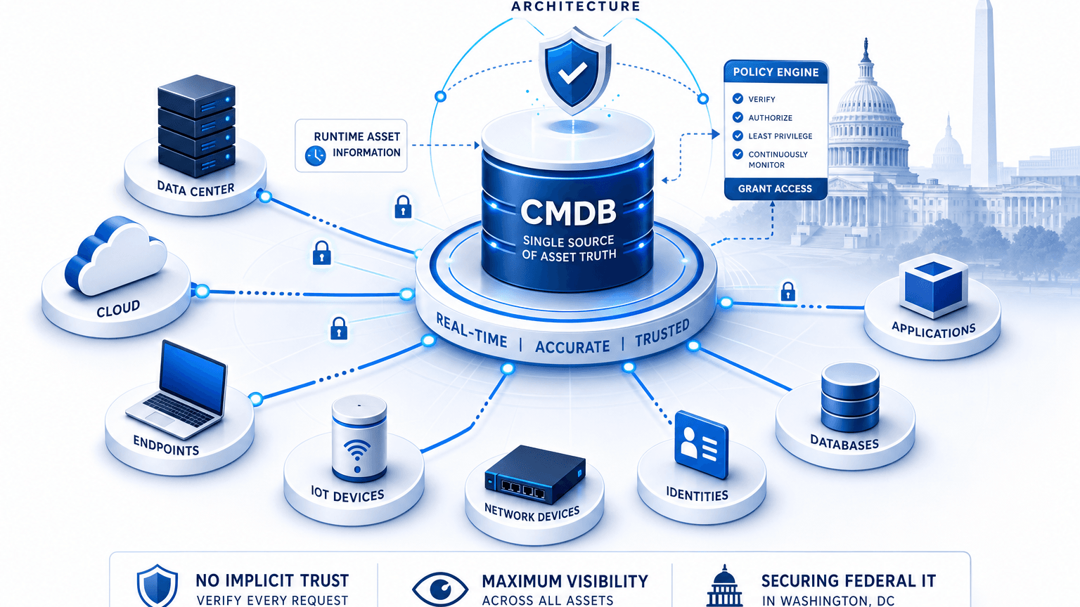 ZERO TRUST ARCHITECTURE AND CMDB: RUNTIME ASSET TRUTH FOR WASHINGTON DC'S FEDERAL IT
