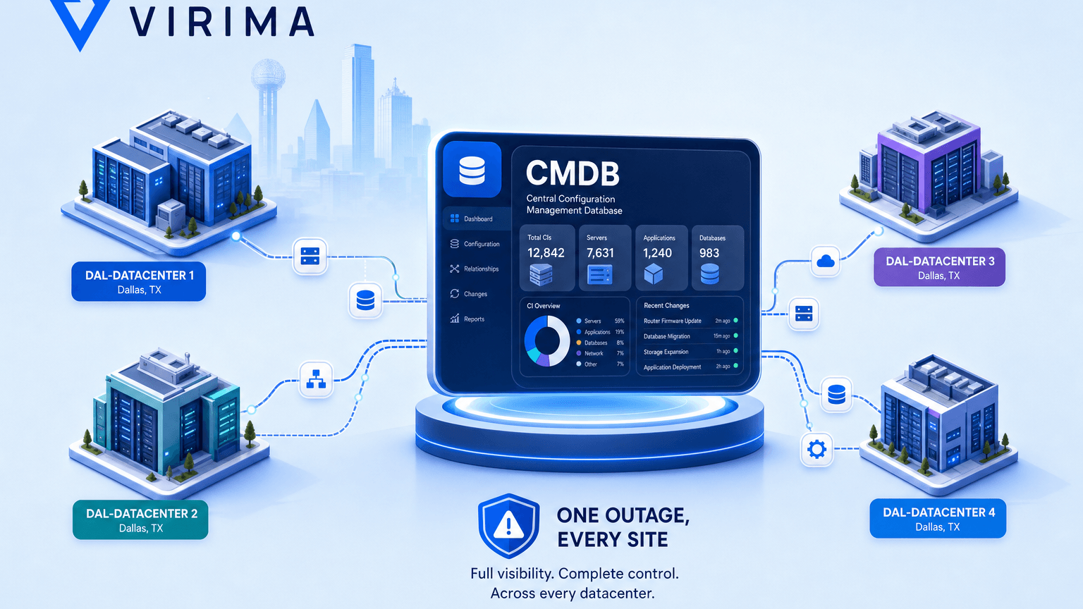 CMDB FOR MULTI-DATACENTER IT MANAGEMENT IN DALLAS: ONE OUTAGE, EVERY SITE