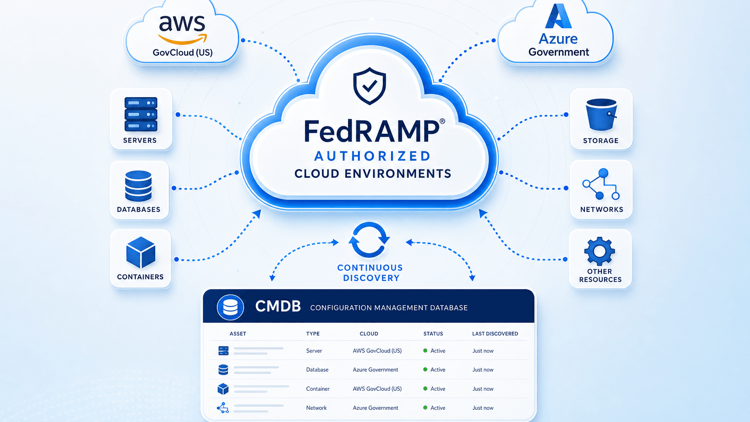 FEDRAMP CLOUD ASSET DISCOVERY FOR DC FEDERAL AND DEFENSE IT