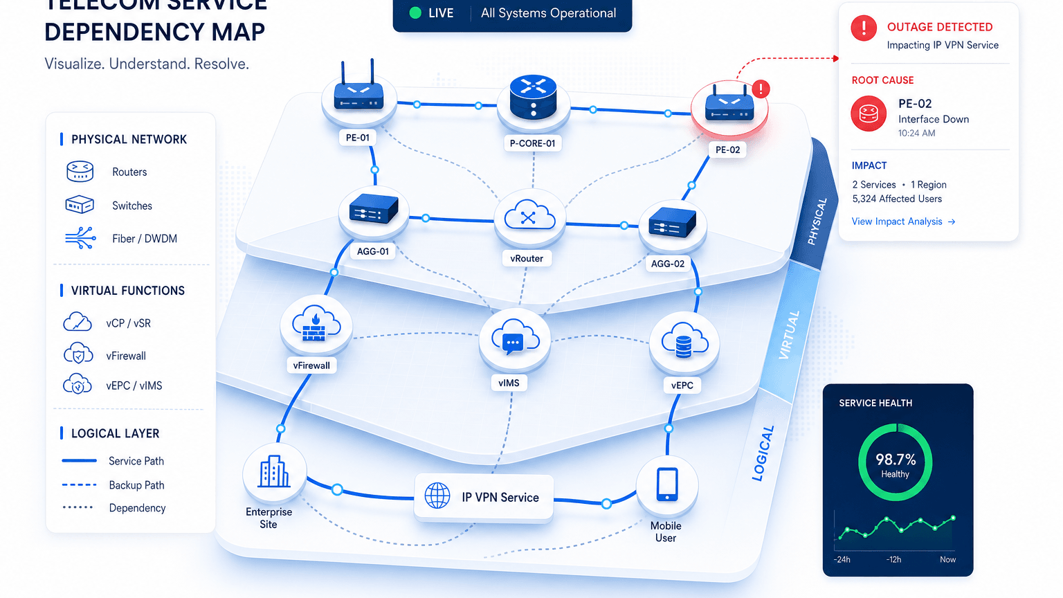 TELECOM SERVICE DEPENDENCY MAPPING FOR OUTAGE DIAGNOSIS