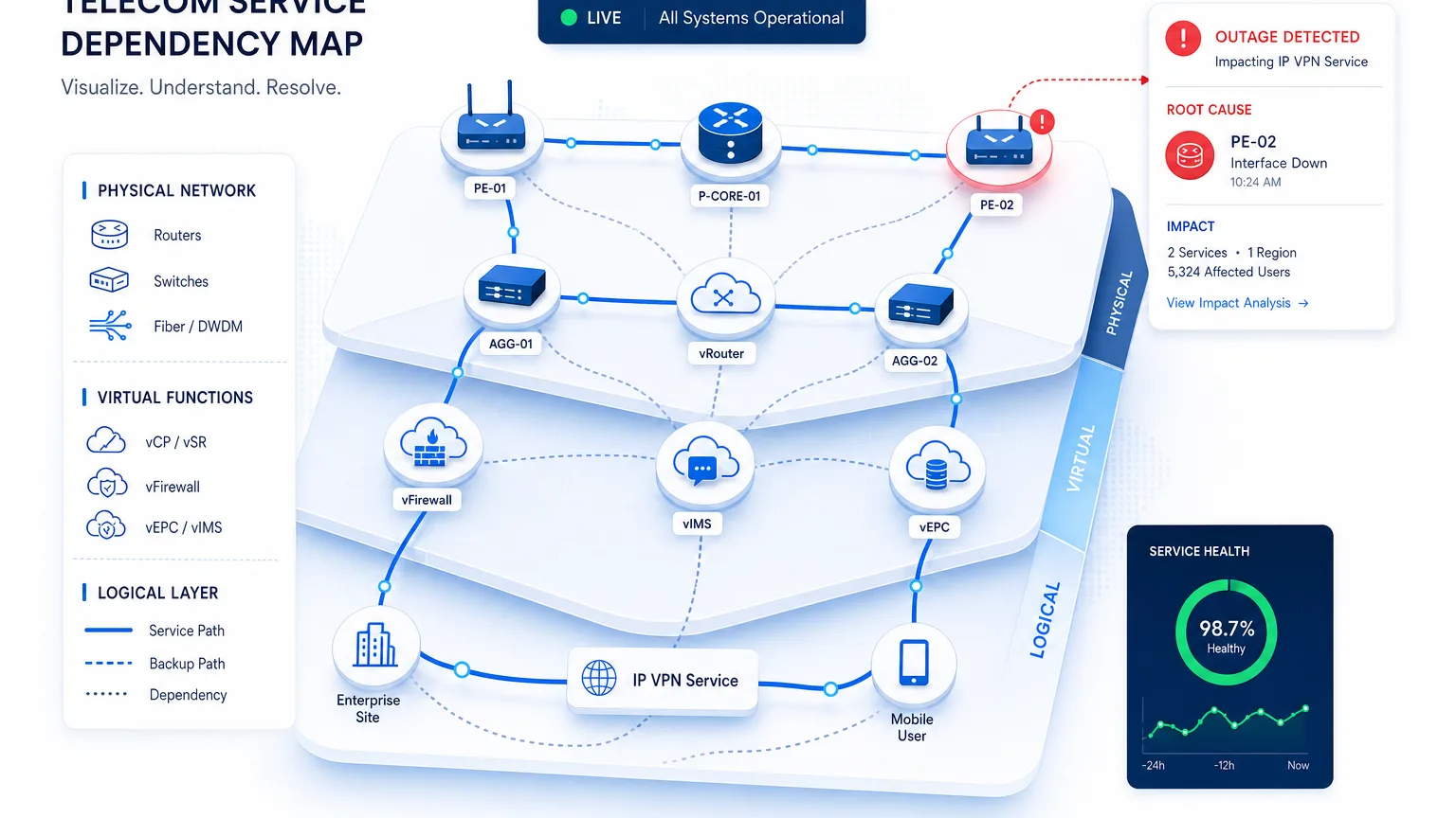 TELECOM SERVICE DEPENDENCY MAPPING FOR OUTAGE DIAGNOSIS
