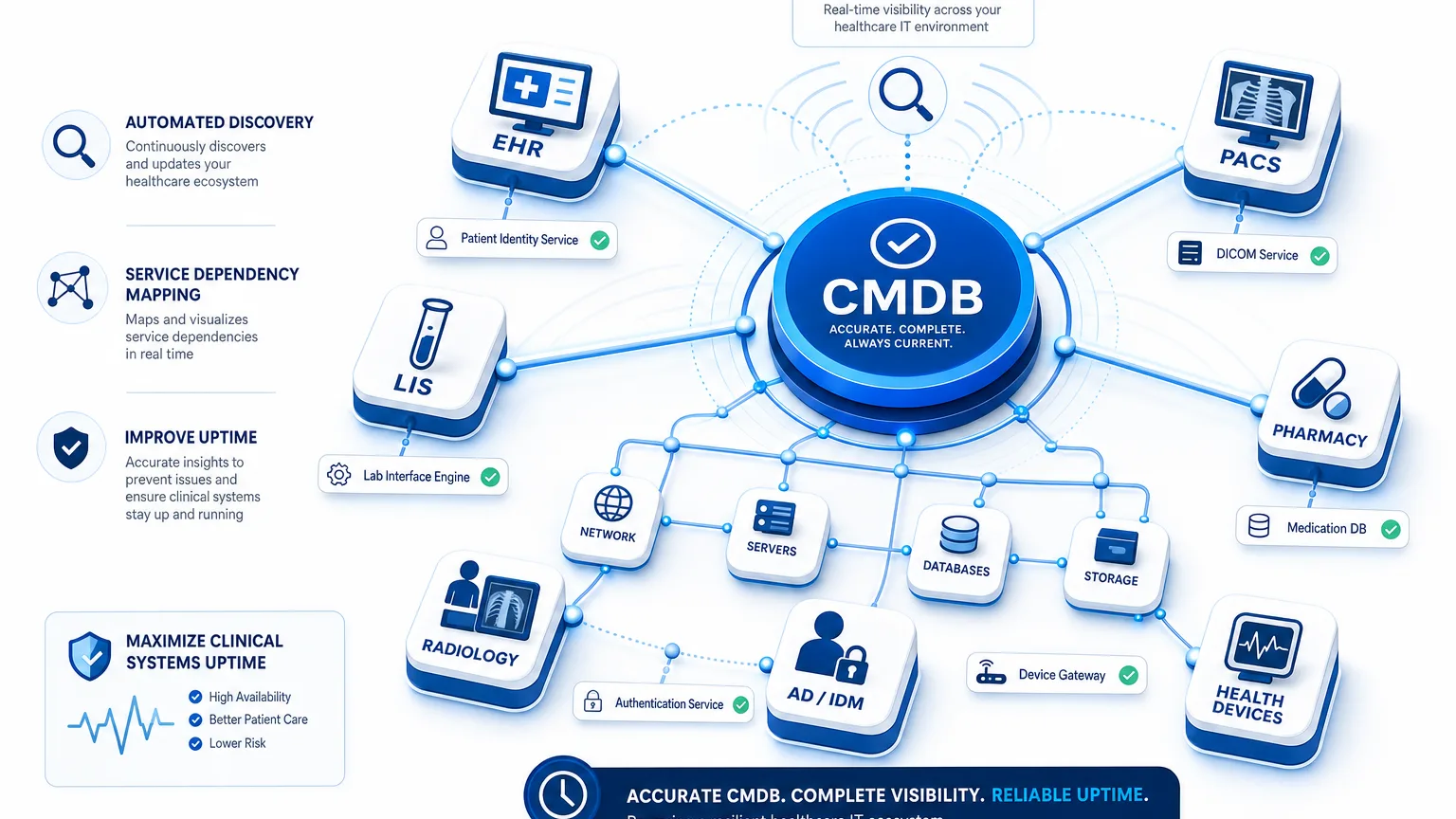 MONITORING CLINICAL SYSTEMS UPTIME WITH AN ACCURATE CMDB
