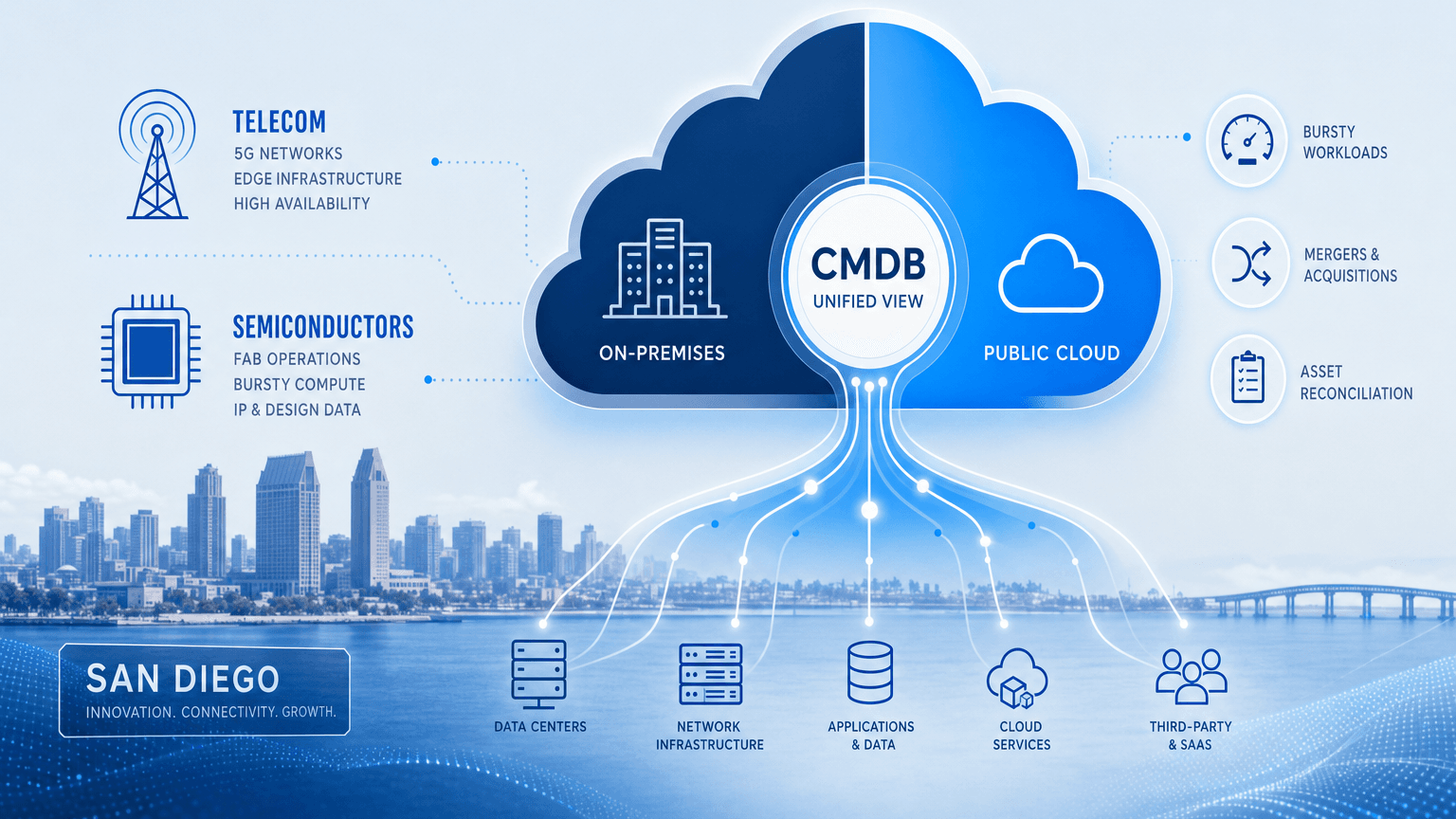 HYBRID CLOUD CMDB FOR SAN DIEGO'S TELECOM AND SEMICONDUCTOR ENTERPRISES: CLOSING THE FABLESS-DESIGN VISIBILITY GAP