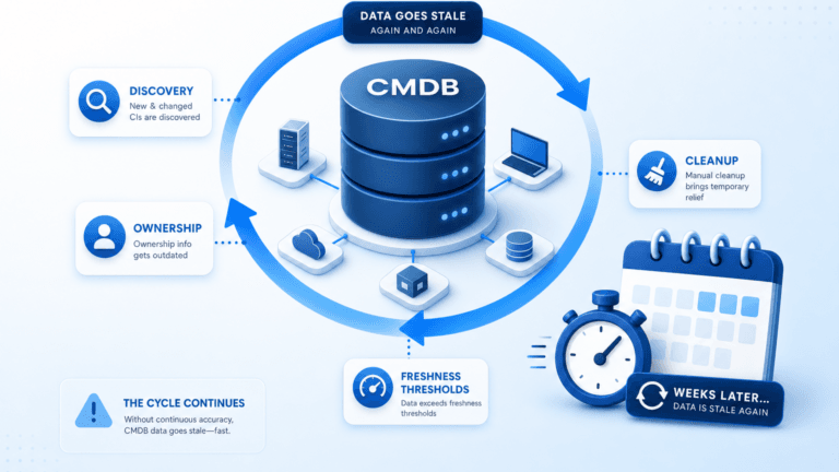 WHY YOUR CMDB DATA GOES STALE AGAIN WITHIN WEEKS OF CLEANUP