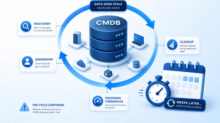 WHY YOUR CMDB DATA GOES STALE AGAIN WITHIN WEEKS OF CLEANUP
