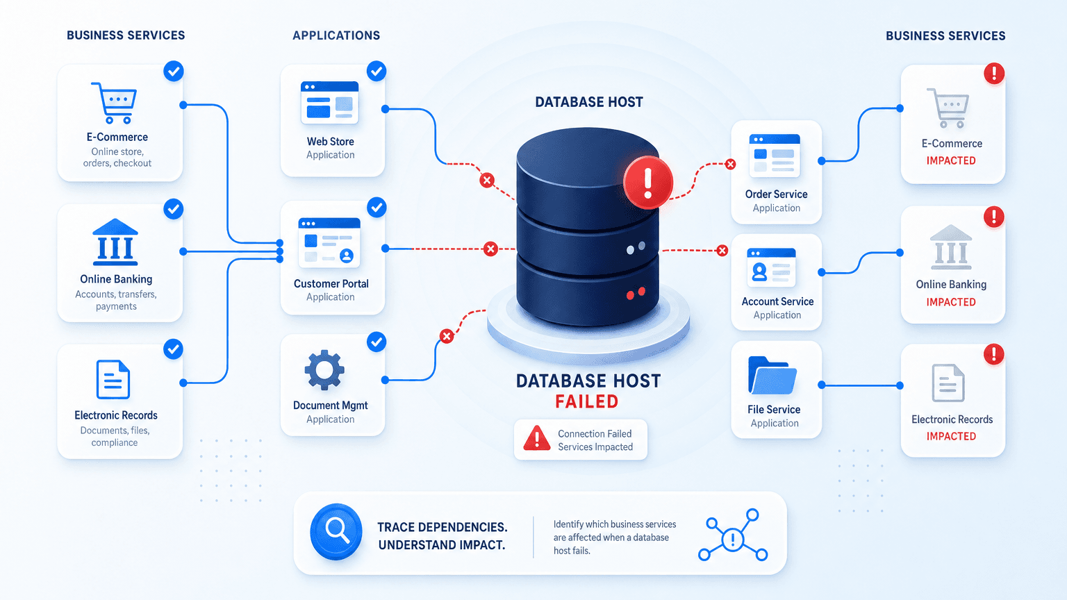 HOW DO I KNOW WHICH BUSINESS SERVICE BREAKS WHEN A DATABASE HOST FAILS?