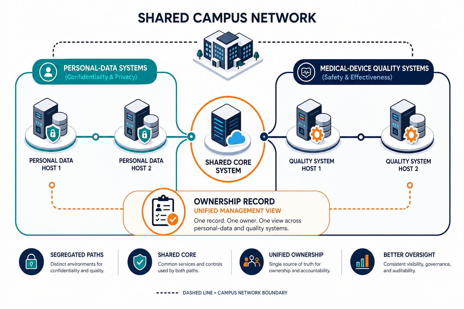 Personal-data systems and medical-device quality paths overlapping on the same campus network