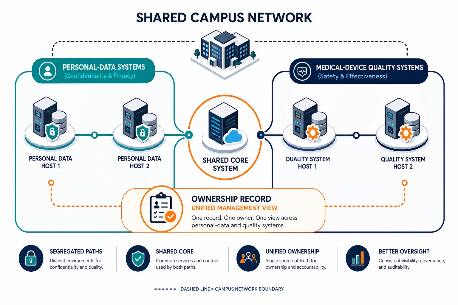 Personal-data systems and medical-device quality paths overlapping on the same campus network