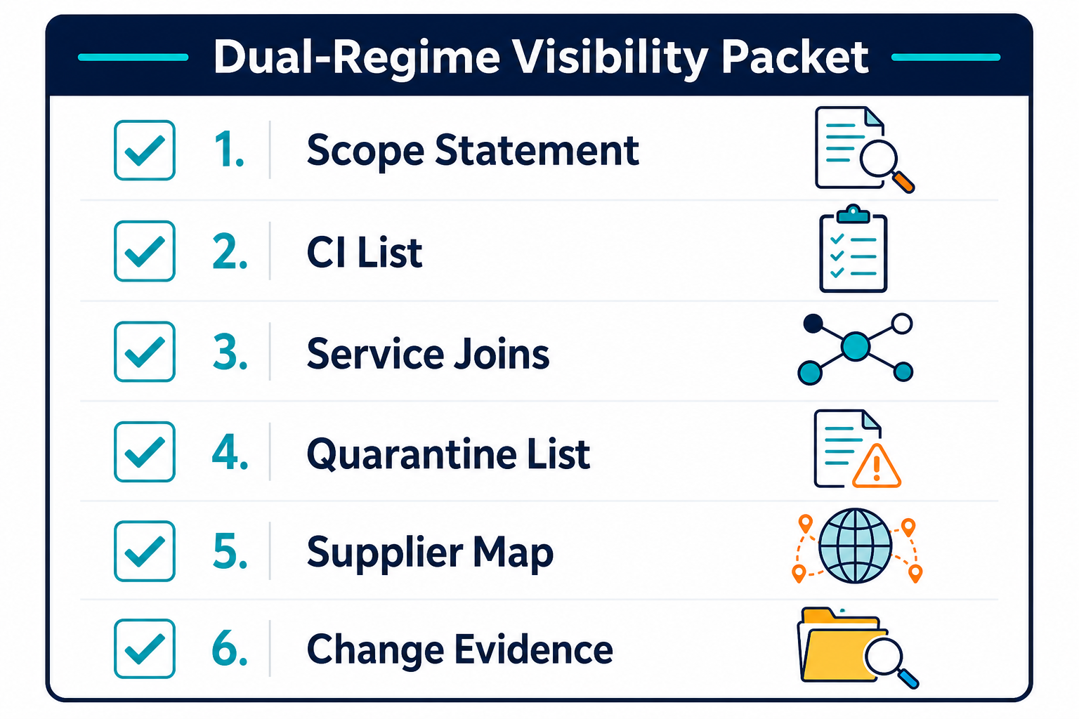 Six-item dual-regime visibility packet: scope statement, CI list, service joins, quarantine list, supplier touch map, and change incident evidence