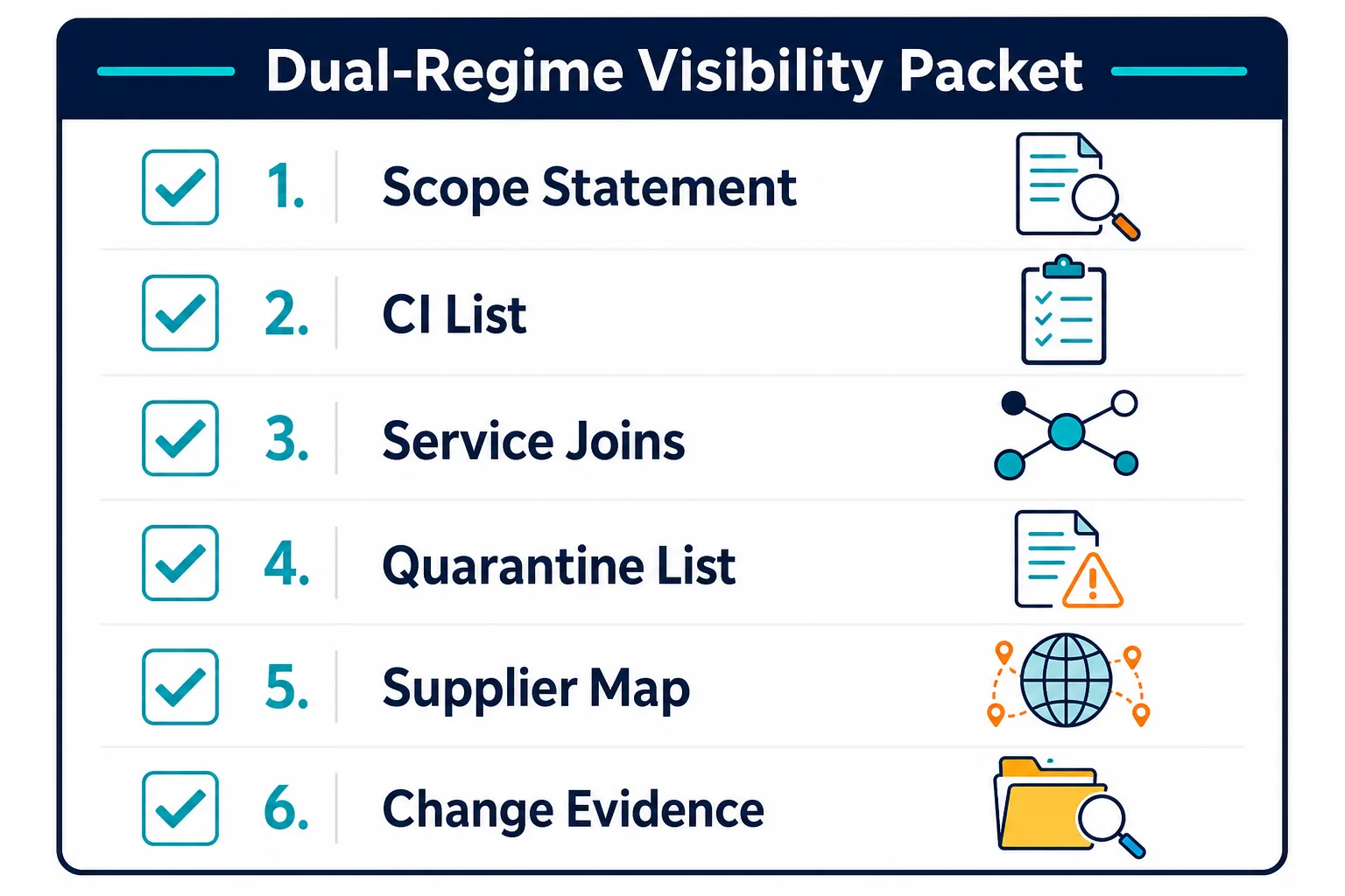 Six-item dual-regime visibility packet: scope statement, CI list, service joins, quarantine list, supplier touch map, and change incident evidence