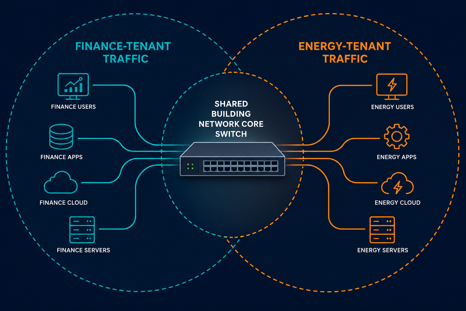 Shared building network core switch with two overlapping ownership zones for finance and energy tenants