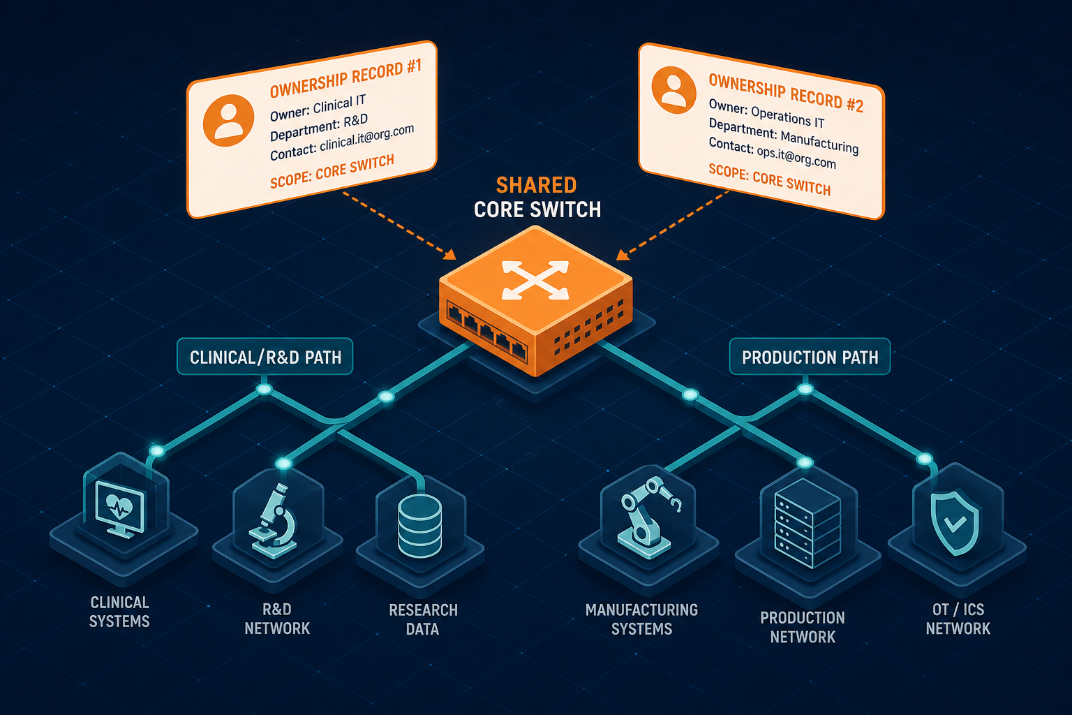 Shared core switch serving clinical R&D and production paths with two disconnected ownership records