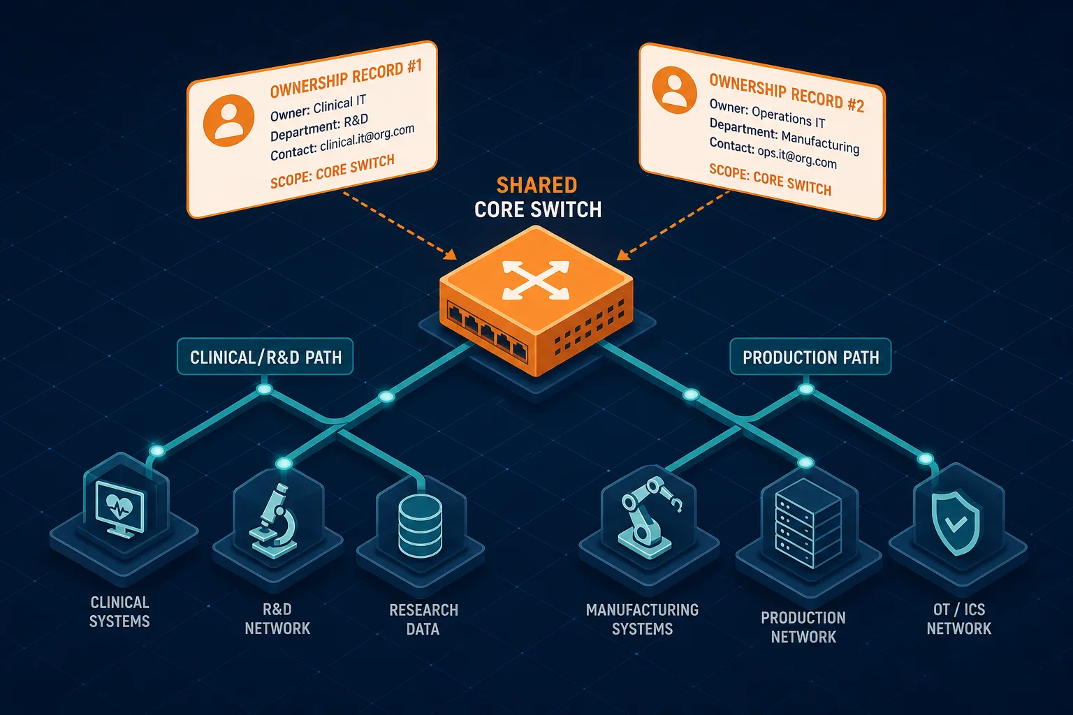 Shared core switch serving clinical R&D and production paths with two disconnected ownership records