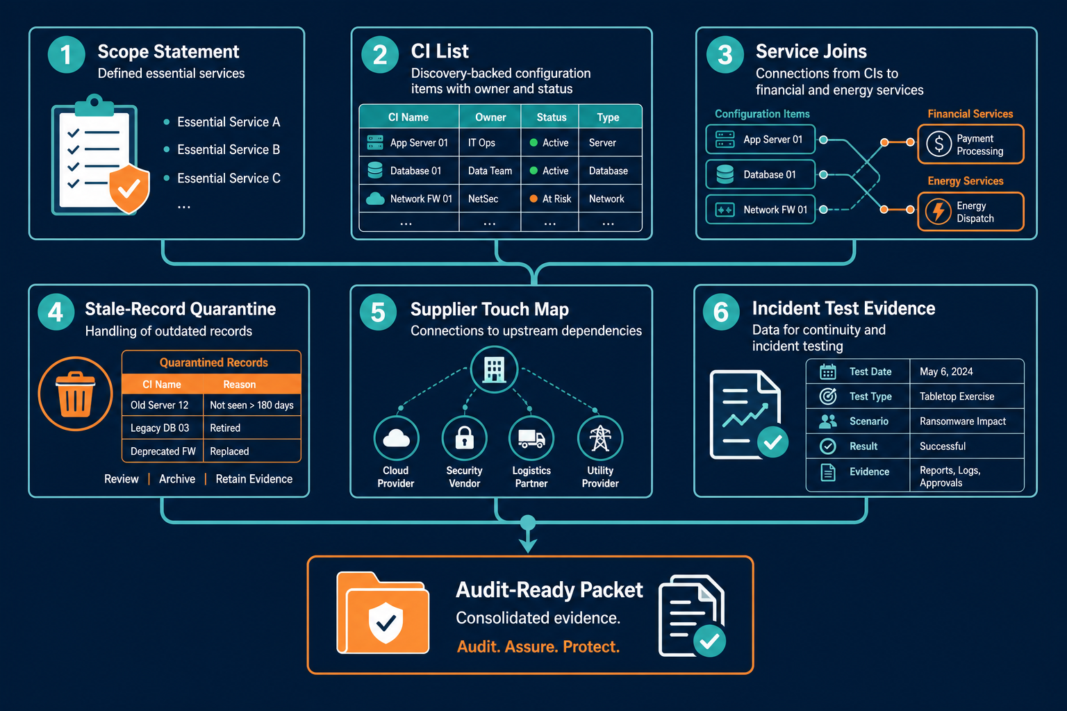 Six audit-evidence categories: scope statement, CI list, service joins, stale-record quarantine, supplier touch map, and change incident evidence