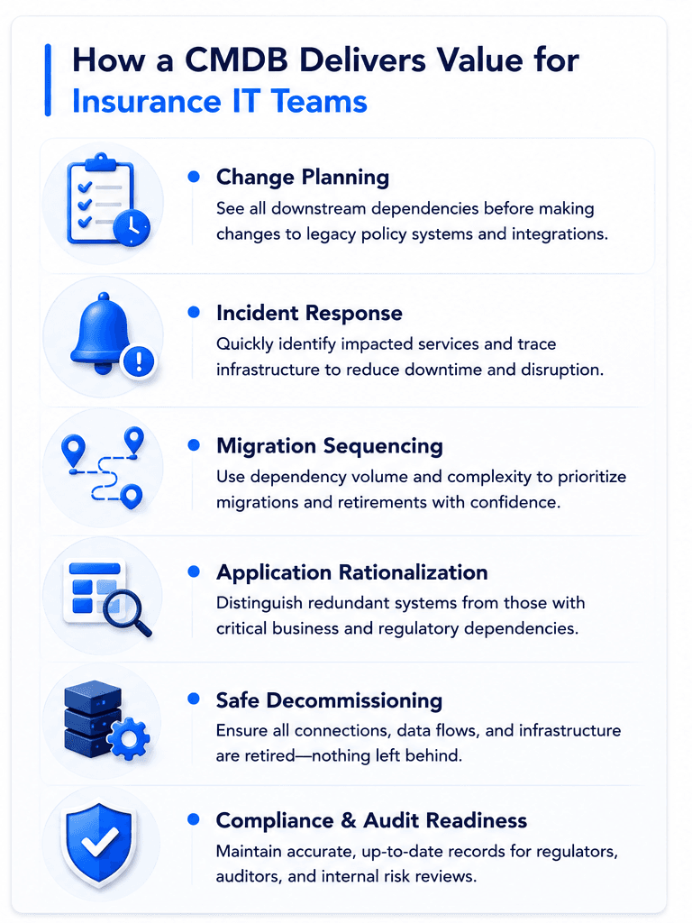 Infographic on how CMDB delivers value for insurance IT teams